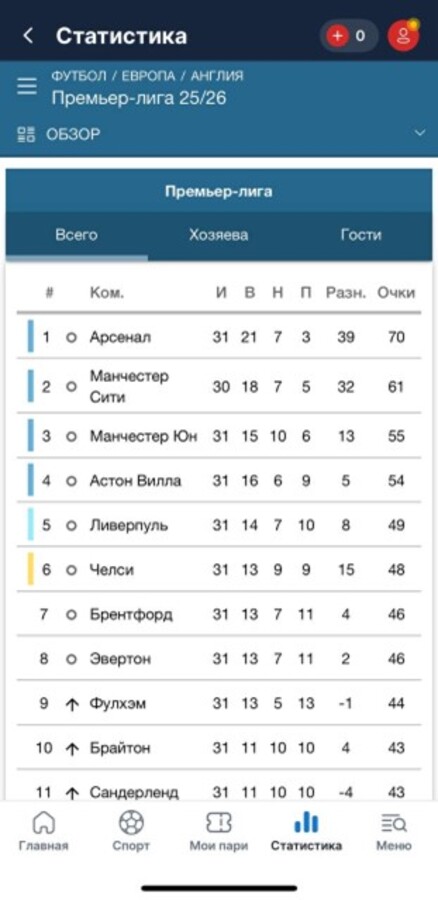 Статистика Премьер-лиги в БК