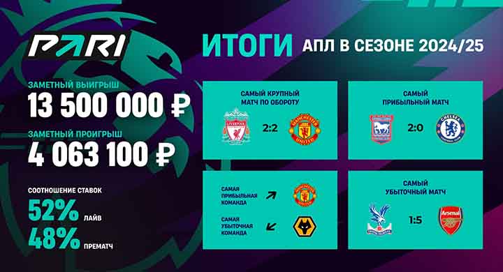 Итоги АПЛ: самый крупный выигрыш — 13,5 млн, а «Ливерпуль» лишил беттора 4 млн рублей