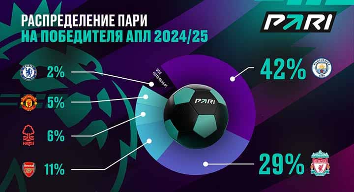 На чемпионство «Ливерпуля» ставили только 29% игроков