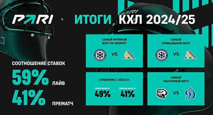 Объем ставок на КХЛ вырос на 49%