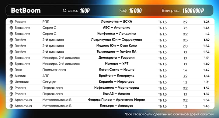 Клиент букмекера выиграл 1,5 млн со ставки 100 рублей: купон из 28 событий спас гол на 94-й минуте