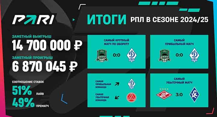Самый большой выигрыш сезона в РПЛ — 14 млн рублей, а «Спартак» «сжег» ставку на 7 млн за 7 минут