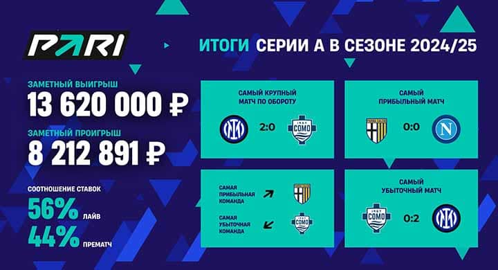 Итоги Серии А: крупнейший выигрыш составил 13,6 млн рублей, проигрыш — 8,2 млн рублей