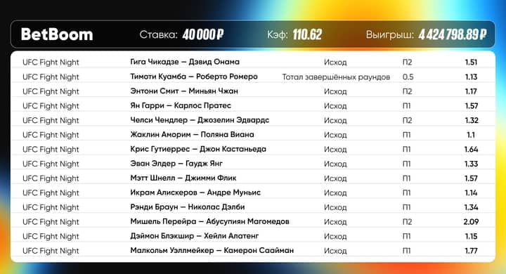 Клиент букмекера верно спрогнозировал исходы всех боев UFC Fight Night и выиграл 4,4 млн рублей