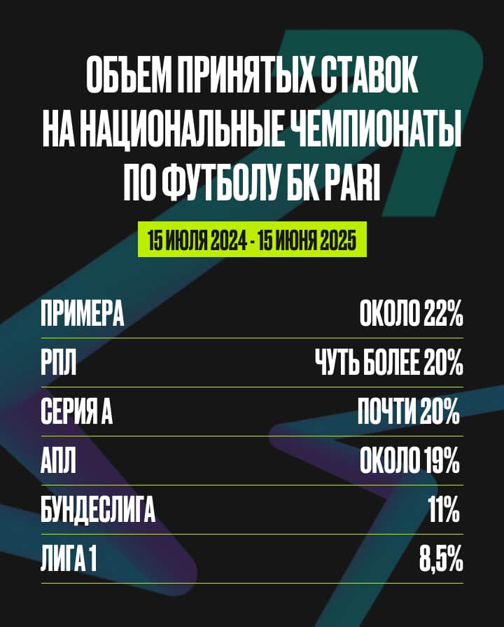 Объем ставок на топ-чемпионаты по футболу и РПЛ