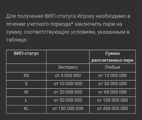 Условия VIP статуса в букмекерской конторе Мелбет