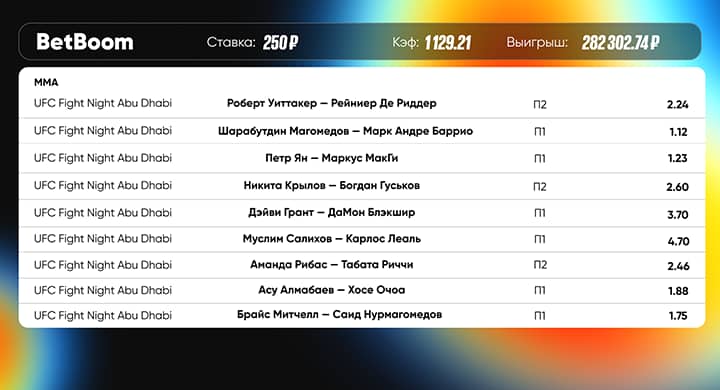Клиент BetBoom угадал победителей UFC Fight Night в Абу-Даби и выиграл почти 300 000 со ставки 250 рублей