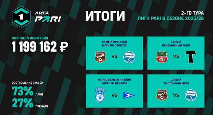 Клиент PARI выиграл 1,2 млн рублей на матче «Урал» — «Черноморец»