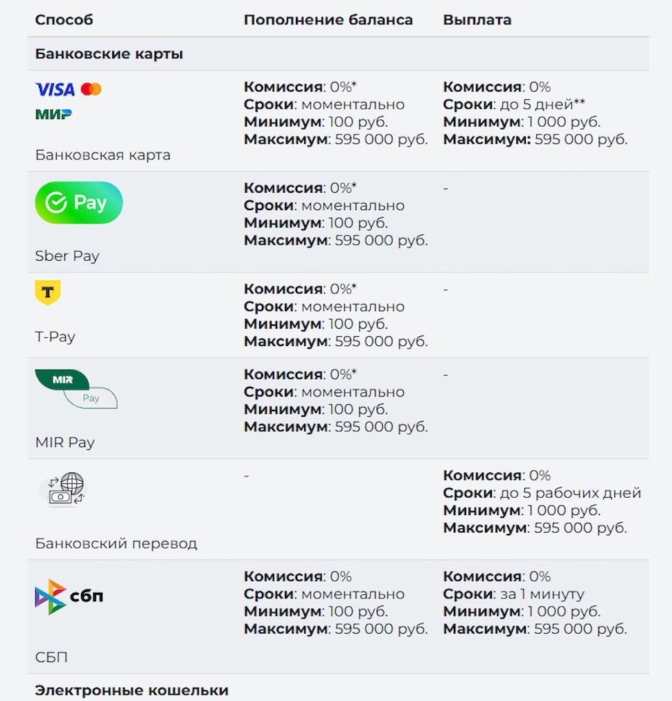 Лимиты и комиссии при пополнении на Пари