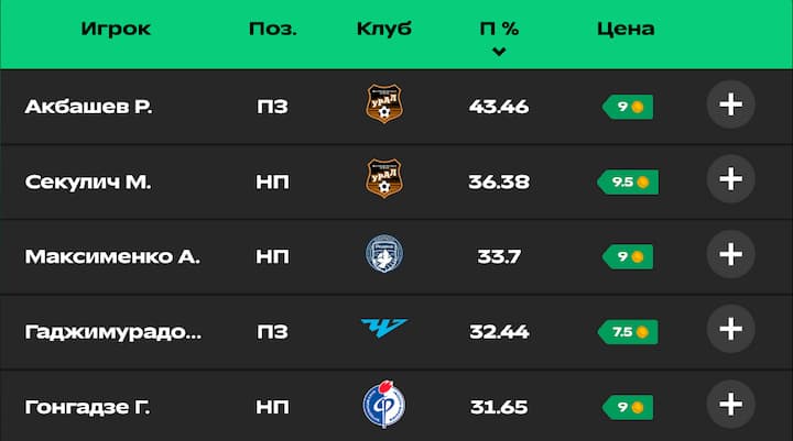 Самые популярные игроки ФНЛ. Интерфейс фэнтези