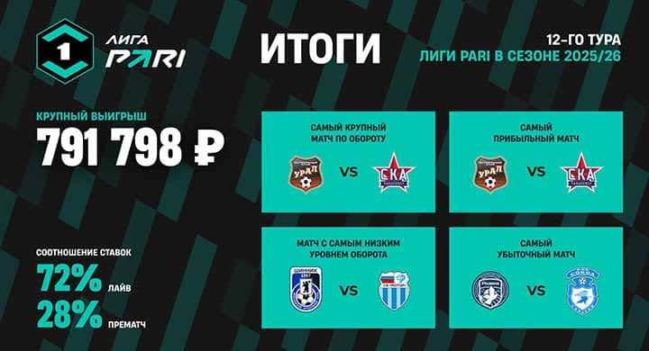 Клиент PARI выиграл 800 000 рублей, поставив на тотал фолов в матче «Енисей» — «Торпедо»