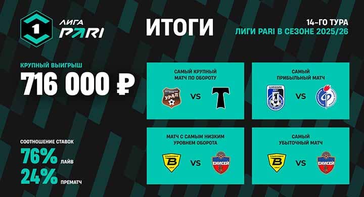 Беттор выиграл 716 000 рублей благодаря ставке на матч Лиги PARI