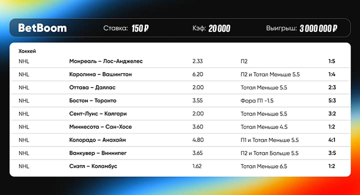 Клиент BetBoom выиграл 3 000 000 со ставки 150 рублей — зашел экспресс с рекордным коэффициентом 20 000