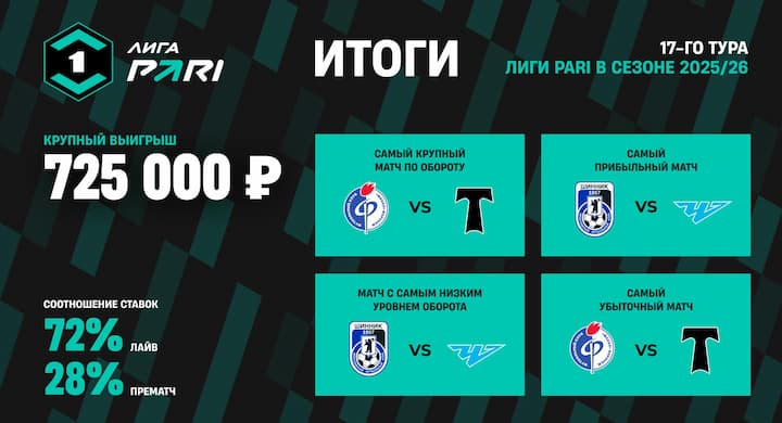 Два россиянина выиграли суммарно более миллиона рублей. Они ставили на Первую лигу