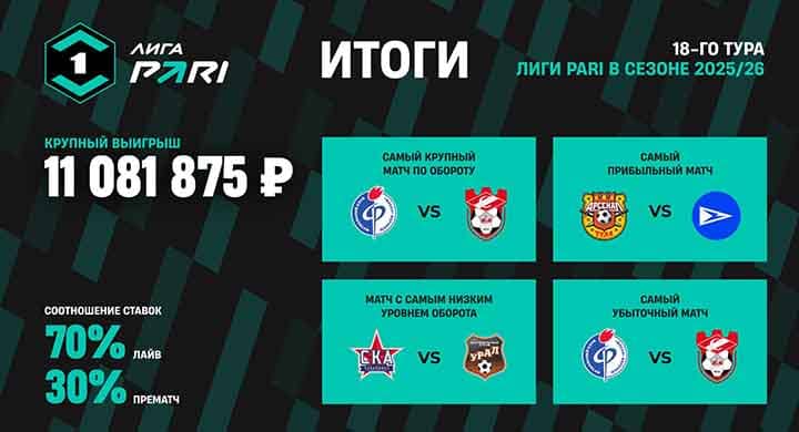 Игрок выиграл более 11 миллионов рублей по лайв-ставке на матч Лиги PARI