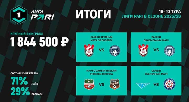 Клиент PARI выиграл 1,8 млн рублей на матче «СКА-Хабаровск» — «Енисей»