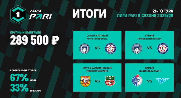 Россиянин выиграл треть миллиона на матче Лиги PARI