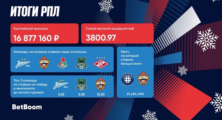 Рекордный выигрыш 16 млн рублей и победный кэф 3800: BetBoom опубликовал зимние итоги РПЛ