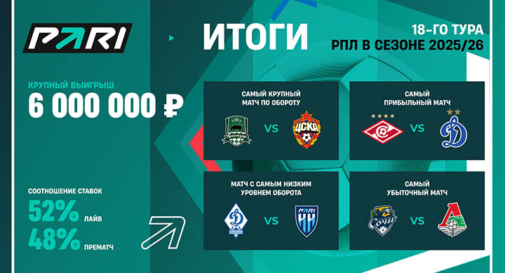 Победа «Балтики» принесла клиенту PARI 6 000 000 рублей