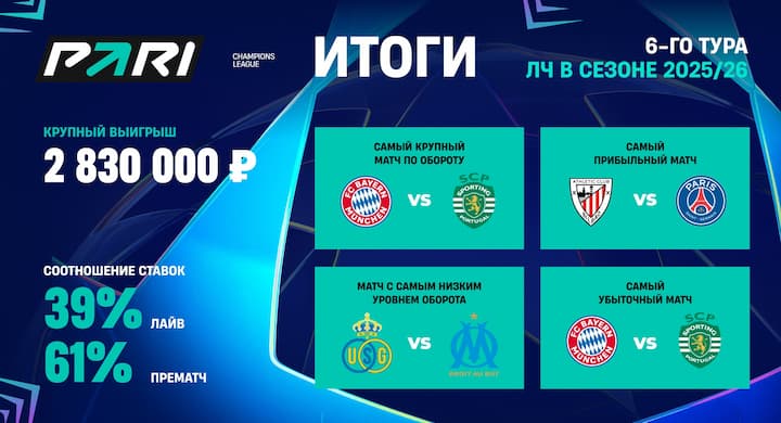 Три клиента PARI суммарно выиграли 8 миллионов рублей на матчах Лиги чемпионов