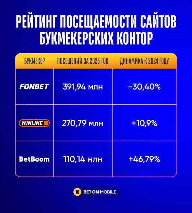 Лидеры среди посещаемости сайтов БК