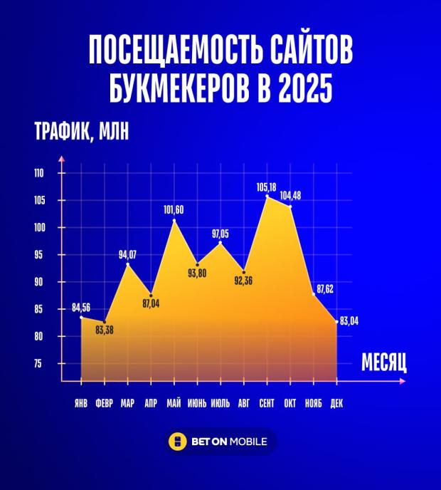 Посещаемость сайтов БК за 2025