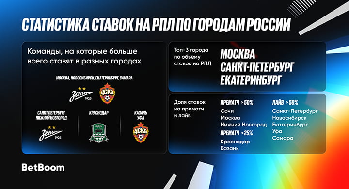 Москва, Петербург, а кто третий? BetBoom рассказал в каких городах, больше всего ставят на РПЛ