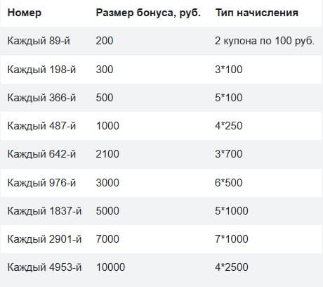 Поощрение от БК