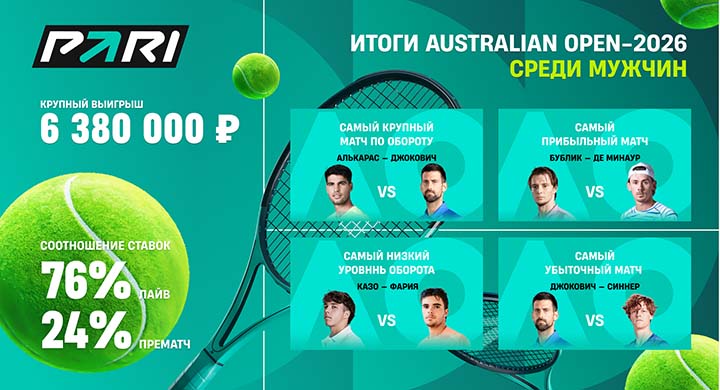 Объем ставок на Australian Open вырос на 6%