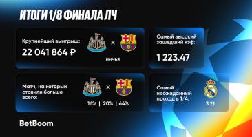 Клиент BetBoom выиграл 22 миллиона рублей на матче «Ньюкасла» и «Барселоны»