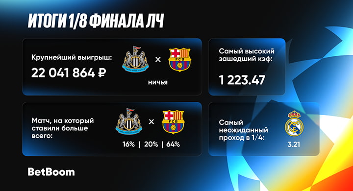 Клиент BetBoom выиграл 22 миллиона рублей на матче «Ньюкасла» и «Барселоны»