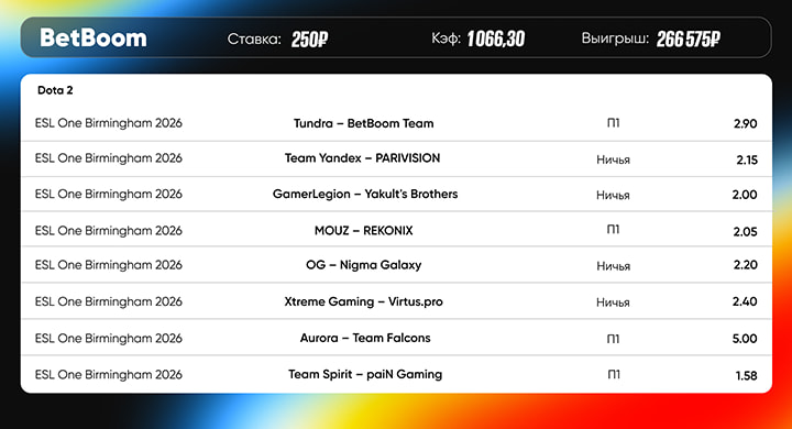 Клиент BetBoom выиграл 266 000 со ставки 250 рублей на Dota 2