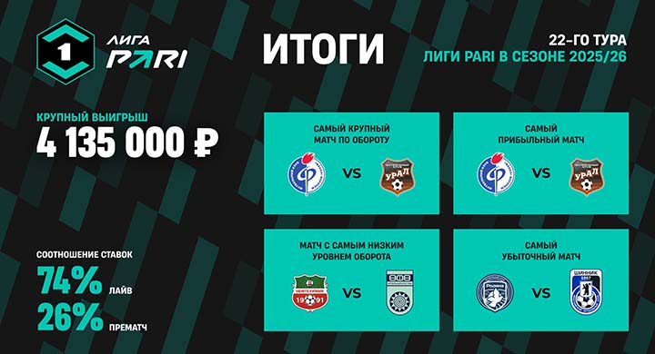 Клиент «Пари» выиграл 4 135 000 рублей на матче «Чайка» — «СКА-Хабаровск»