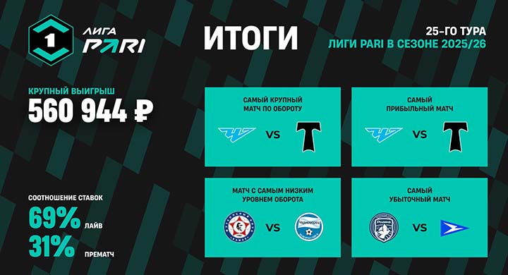 Беттор выиграл более 560 000 рублей на матче Лиги PARI