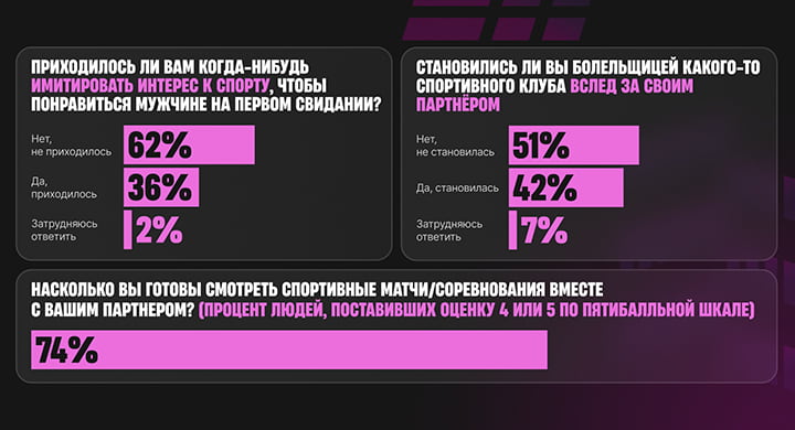 74% женщин готовы смотреть спорт вместе с мужчинами: опрос «Пари» к 8 Марта