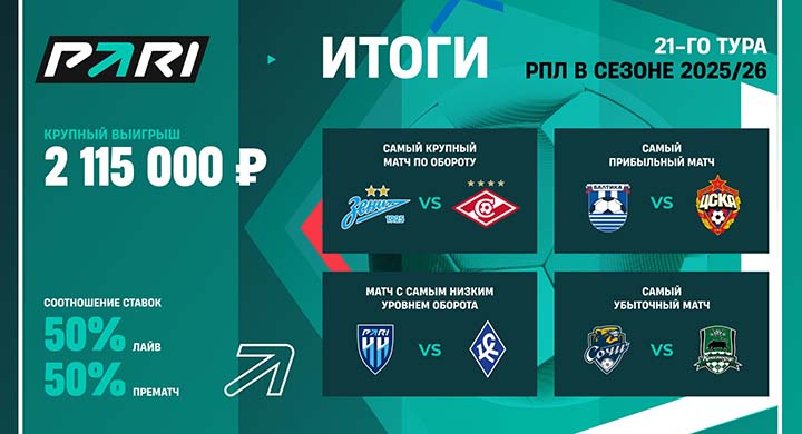 Клиент «Пари» выиграл более 2 млн рублей на матче «Рубина» и «Локомотива»