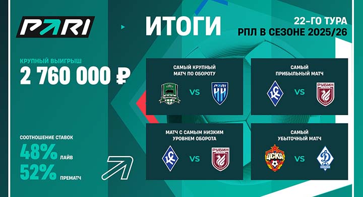 Победа «Зенита» над «Динамо» принесла беттору 2,7 млн рублей