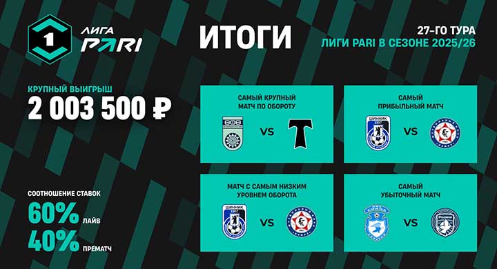 Клиент «Пари» выиграл 2 миллиона с 50 000 рублей