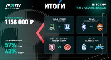 Клиент «Пари» выиграл больше миллиона рублей, поставив на матч «Пари НН» — «Динамо» Москва