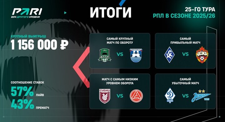 Клиент «Пари» выиграл больше миллиона рублей, поставив на матч «Пари НН» — «Динамо» Москва
