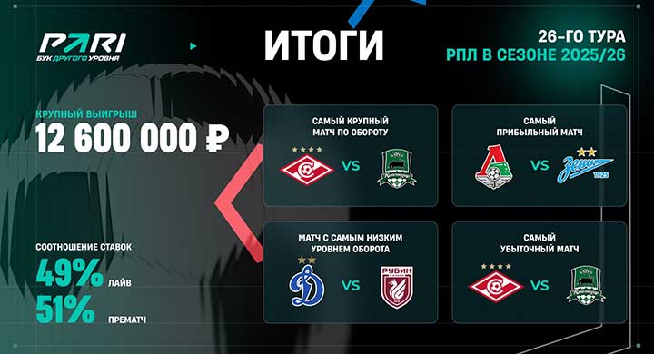 Клиент «Пари» выиграл 23 миллиона рублей на двух ничьих в РПЛ