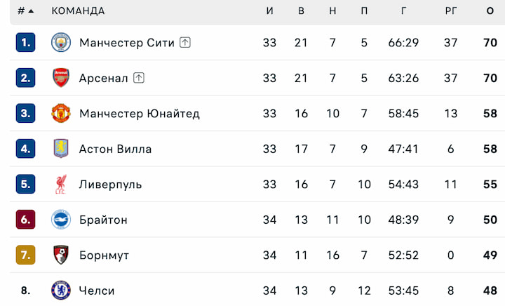 Таблица АПЛ