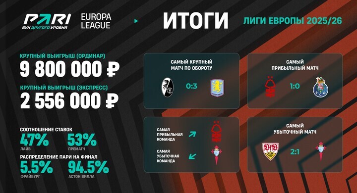 Стал известен самый крупный выигрыш клиента PARI в Лиге Европы по итогам сезона-2025/26