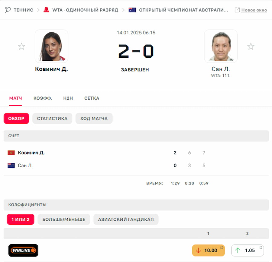 Лулу Сун из Новой Зеландии не была сеяной на турнире, но перед Australian Open занимала 44-е место в рейтинге. При этом уступила в первом круге Данке Ковинич из Черногории с 1289-й строчки. Перед матчем коэффициент на победу Сун был 1.05, Ковинич — 10.00.