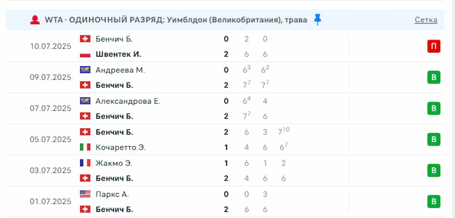 В 2025 году на Уимблдоне букмекеры не ориентировались на теннисисток из-за пределов топ-30, поэтому давали высокие коэффициенты на победы Белинды Бенчич. У нее было 36-е место перед турниром. Швейцарская теннисистка выдала серию сенсаций и дошла до полуфинала.