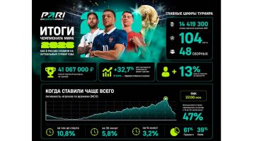 Финал ЧМ-2026 стал самым крупным по обороту у букмекеров матчем года
