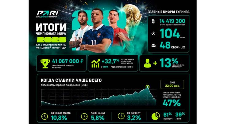 Финал ЧМ-2026 стал самым крупным по обороту у букмекеров матчем года
