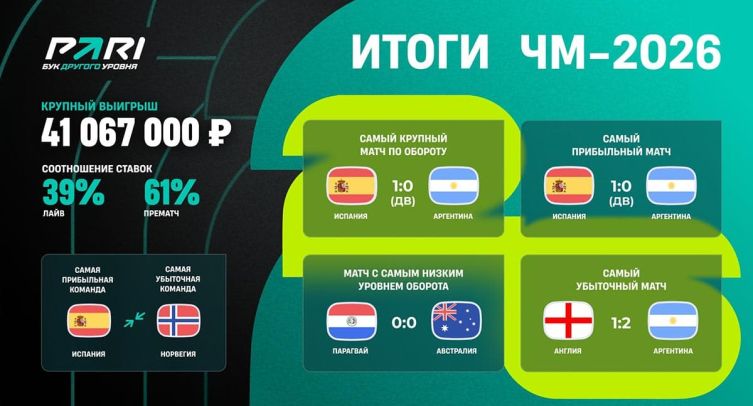 Россиянин выиграл 41 000 000 рублей на матче за третье место ЧМ-2026
