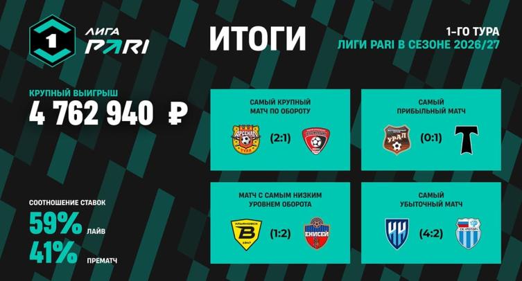 Россиянин выиграл почти 5 млн рублей благодаря голу «Челябинска»