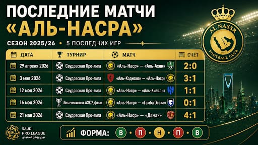 Последние матчи, форма команды и результаты сезона 2025/26